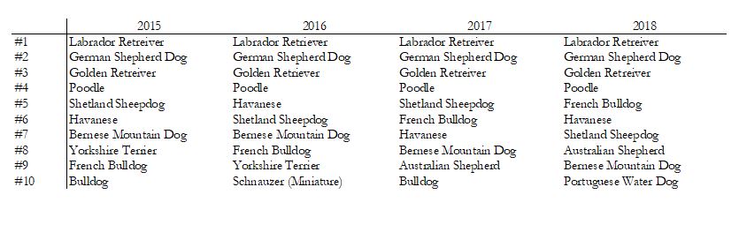 Taking a Closer Look at the Top 10 Most Popular Dog Breeds of 2018